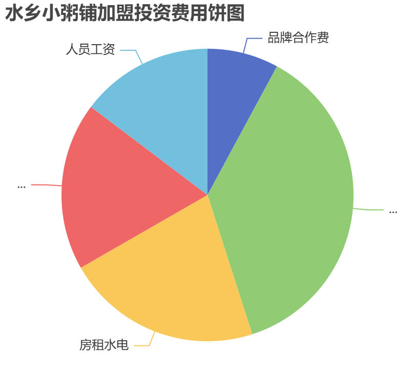 水鄉小粥鋪加盟投資費用餅狀圖表