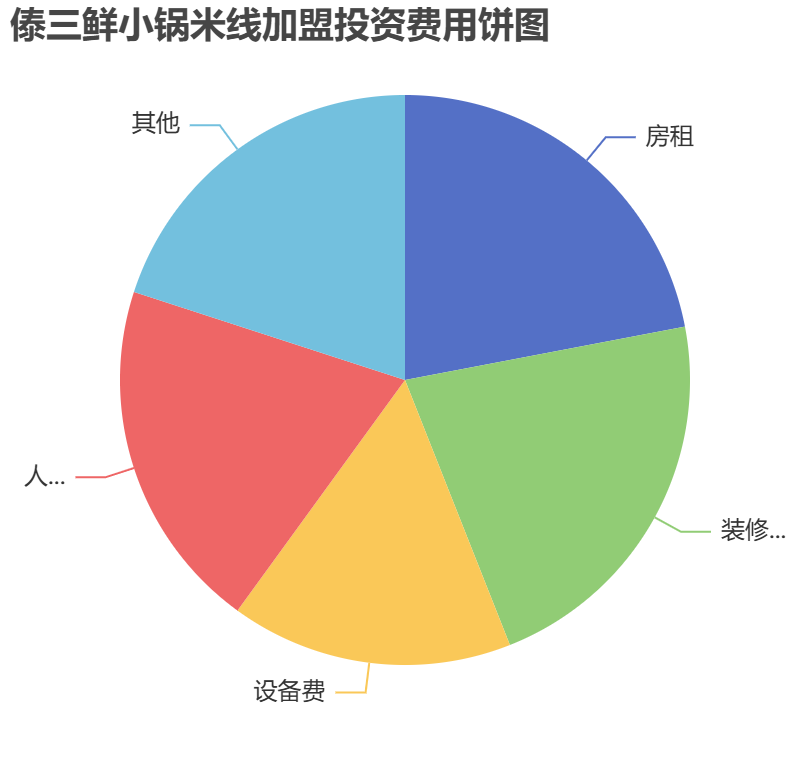 傣三鮮小鍋米線加盟投資費用餅狀圖表