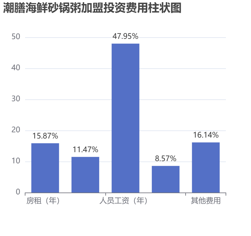 潮膳海鮮砂鍋粥加盟投資費用柱狀圖表