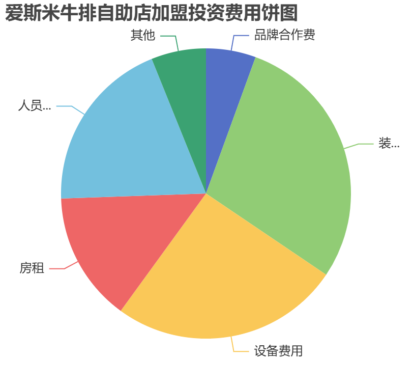 愛斯米牛排自助店加盟投資費用餅狀圖表