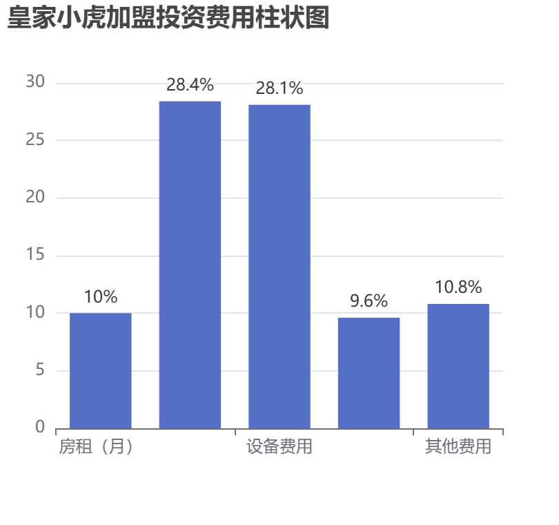 皇家小虎加盟投資費用柱狀圖表