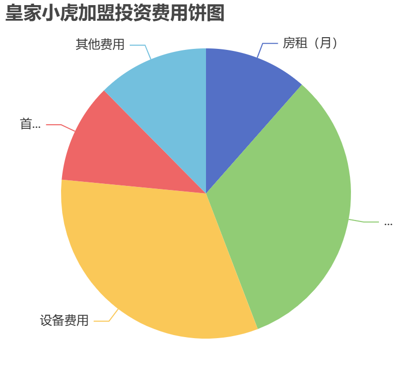 皇家小虎加盟投資費用餅狀圖表
