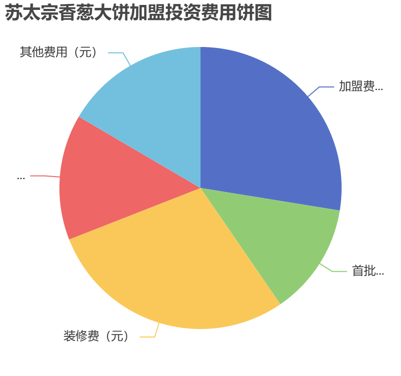 蘇太宗香蔥大餅加盟投資費用餅狀圖表