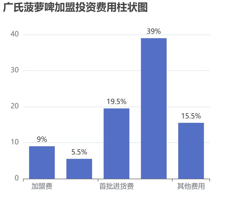 廣氏菠蘿啤加盟投資費用柱狀圖表