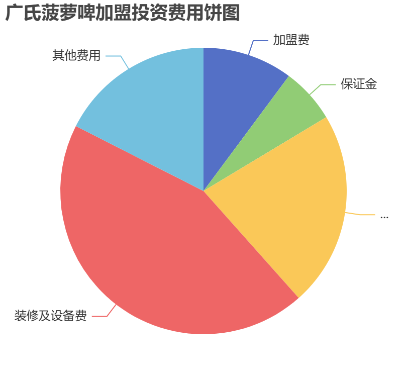 廣氏菠蘿啤加盟投資費用餅狀圖表