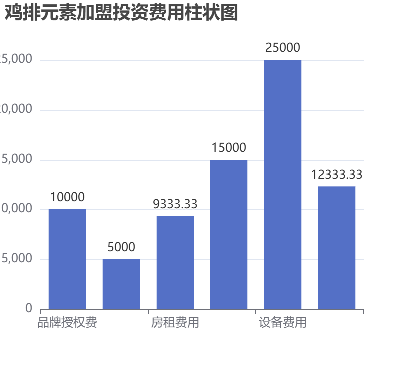 雞排元素加盟投資費用柱狀圖表