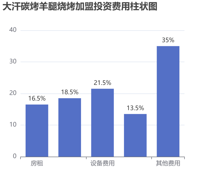 大汗碳烤羊腿燒烤加盟投資費用柱狀圖表