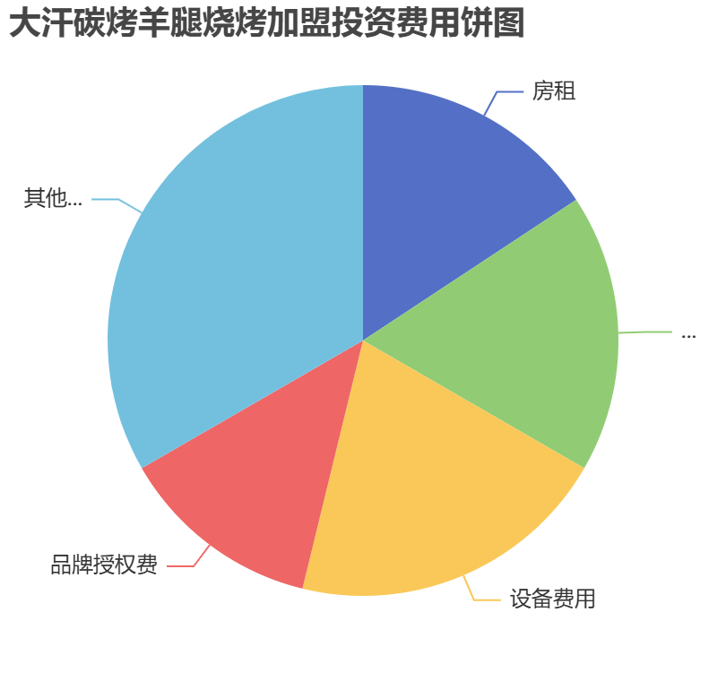 大汗碳烤羊腿燒烤加盟投資費用餅狀圖表