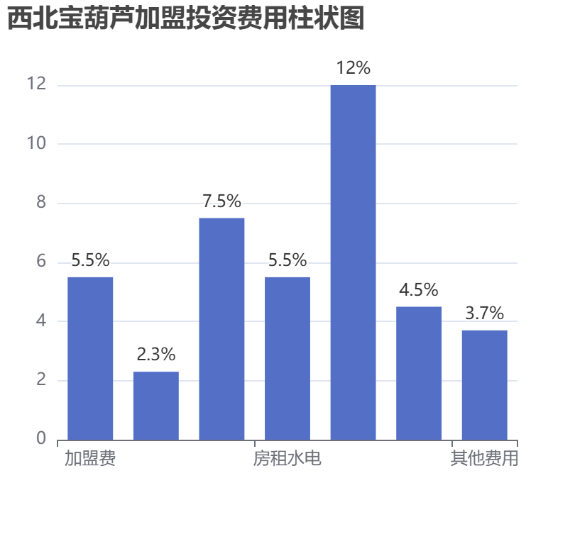 西北寶葫蘆加盟投資費用柱狀圖表