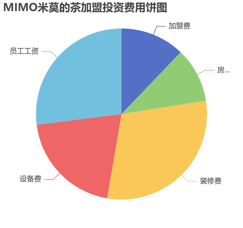 MIMO米莫的茶加盟投資費用餅狀圖表