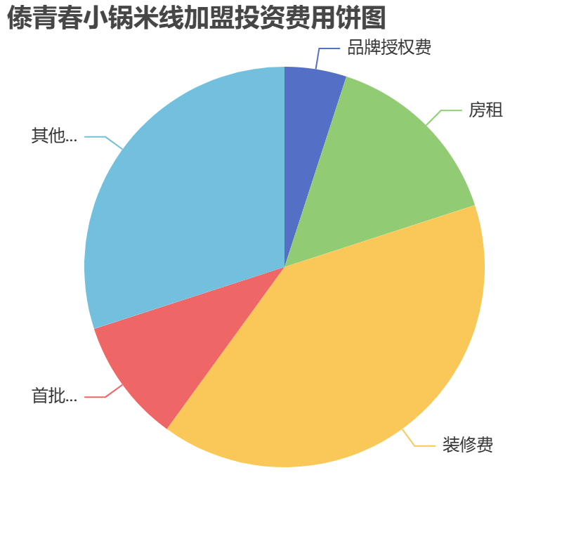 傣青春小鍋米線加盟投資費用餅狀圖表