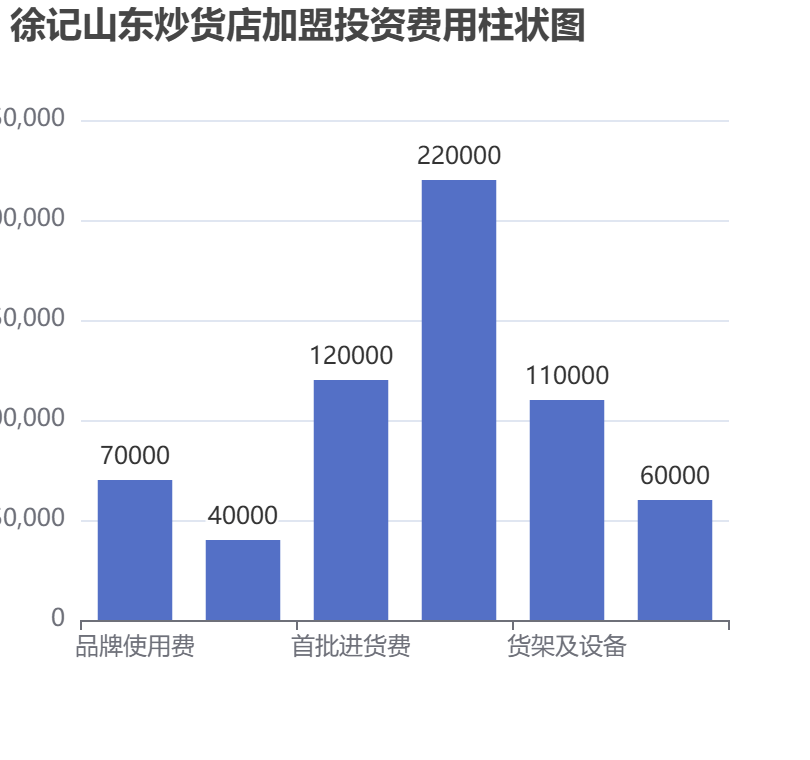 徐記山東炒貨店加盟投資費用柱狀圖表