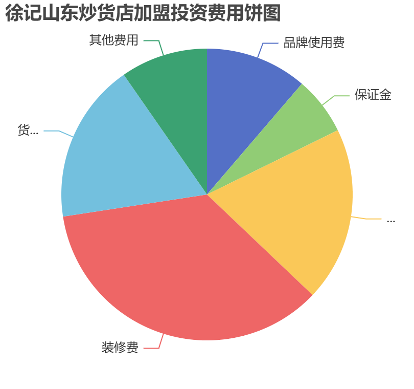 徐記山東炒貨店加盟投資費用餅狀圖表