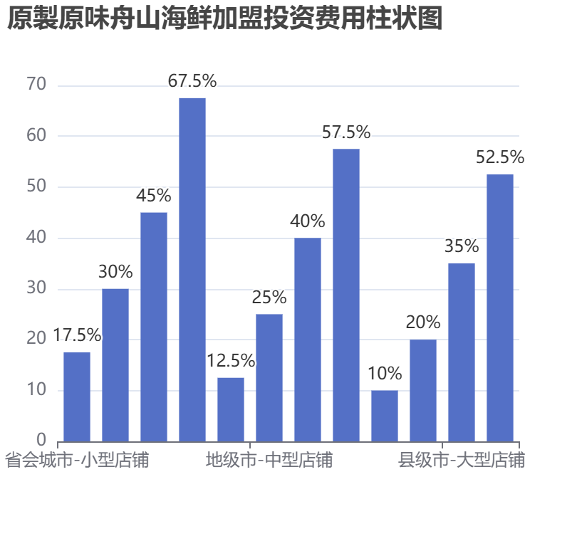 原製原味舟山海鮮加盟投資費用柱狀圖表