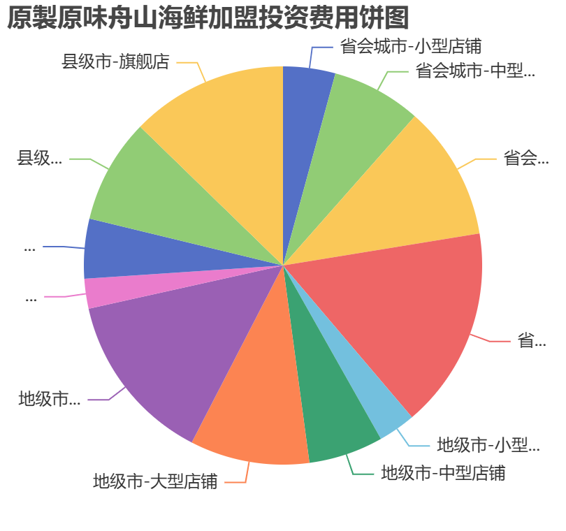 原製原味舟山海鮮加盟投資費用餅狀圖表