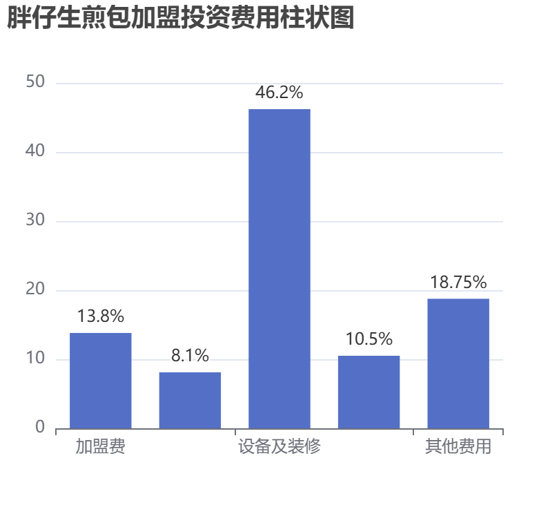 胖仔生煎包加盟投資費用柱狀圖表