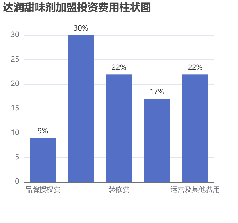 達潤甜味劑加盟投資費用柱狀圖表