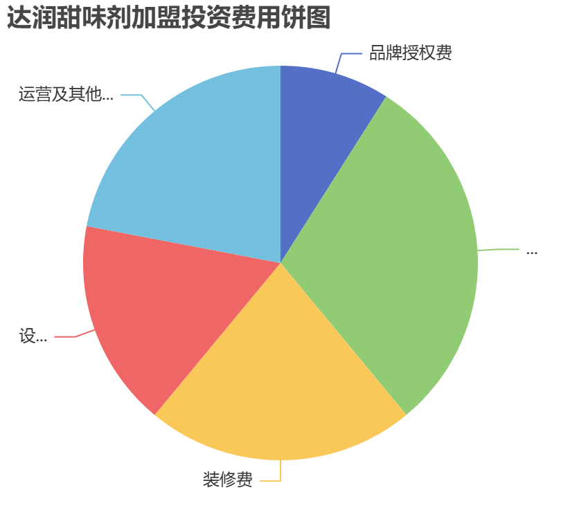 達潤甜味劑加盟投資費用餅狀圖表