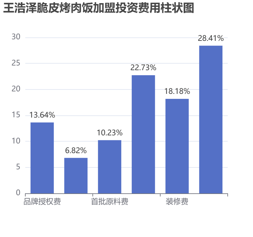 王浩澤脆皮烤肉飯加盟投資費用柱狀圖表