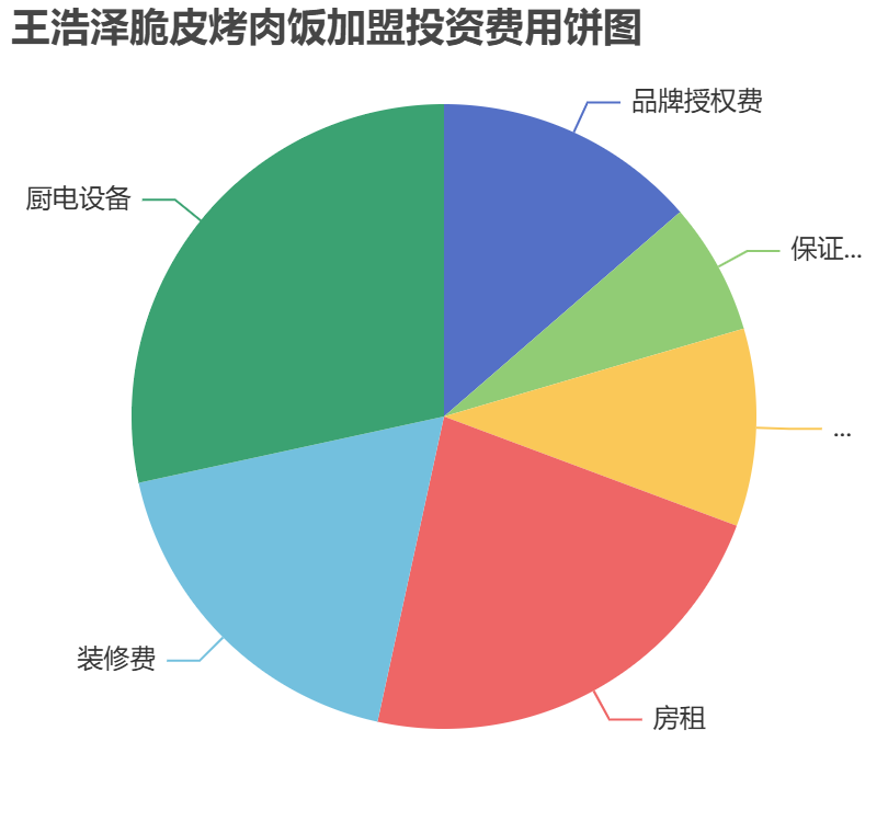 王浩澤脆皮烤肉飯加盟投資費用餅狀圖表