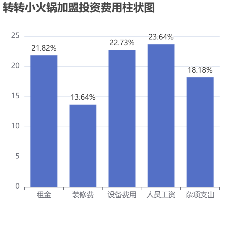轉轉小火鍋加盟投資費用柱狀圖表