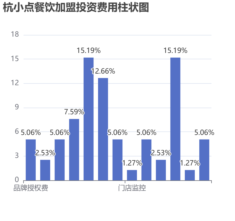 杭小點餐飲加盟投資費用柱狀圖表