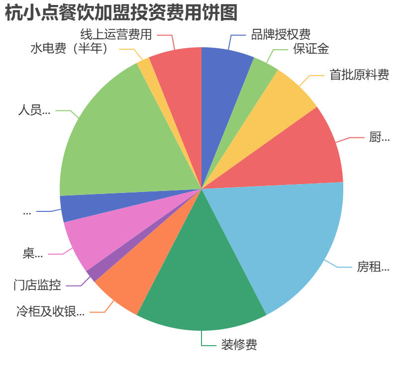 杭小點餐飲加盟投資費用餅狀圖表