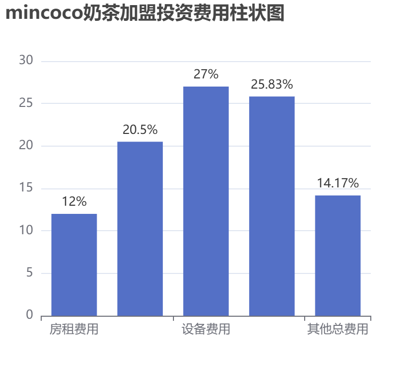 mincoco奶茶加盟投資費用柱狀圖表