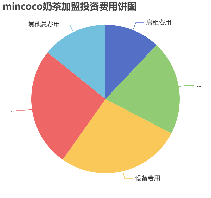 mincoco奶茶加盟投資費用餅狀圖表