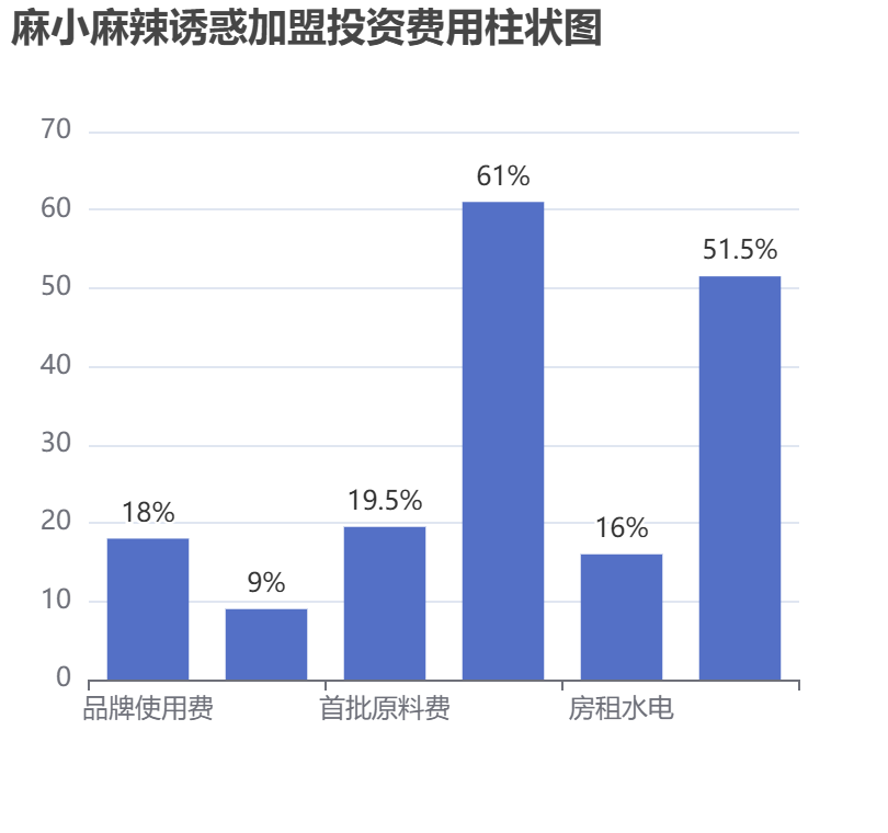 麻小麻辣誘惑加盟投資費用柱狀圖表