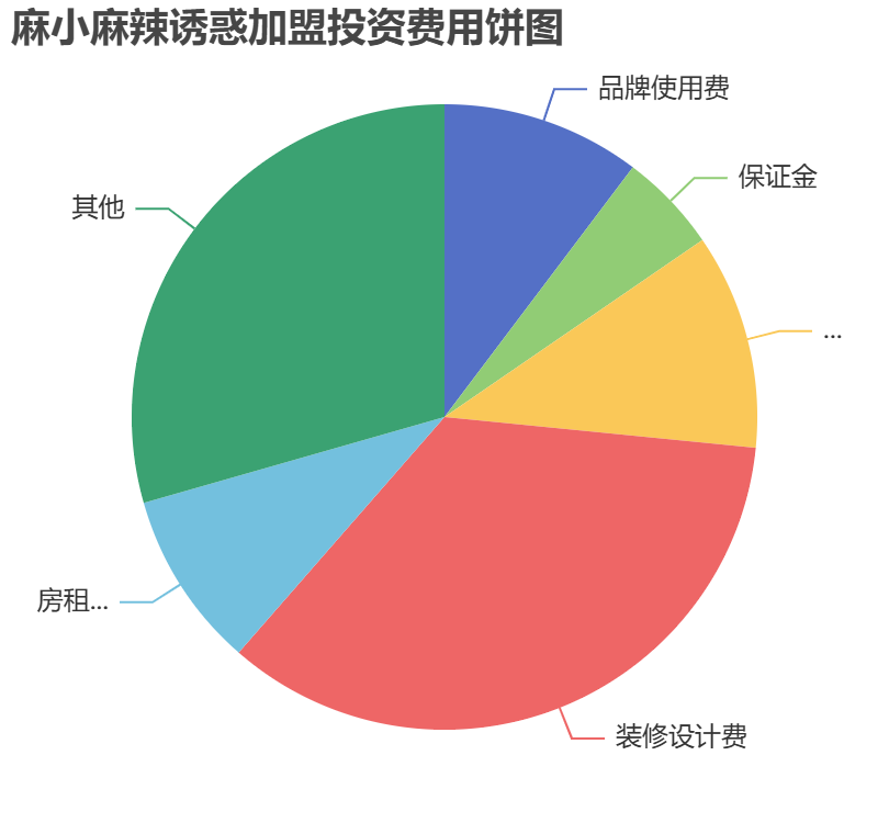麻小麻辣誘惑加盟投資費用餅狀圖表