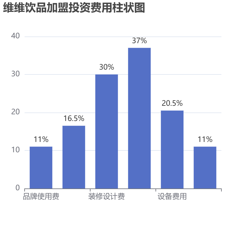 維維飲品加盟投資費用柱狀圖表