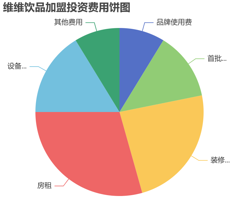 維維飲品加盟投資費用餅狀圖表