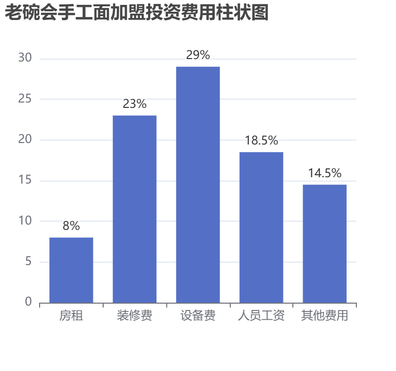 老碗會手工面加盟投資費用柱狀圖表
