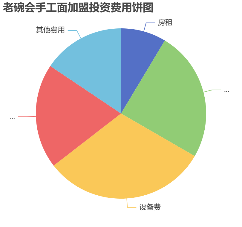 老碗會手工面加盟投資費用餅狀圖表