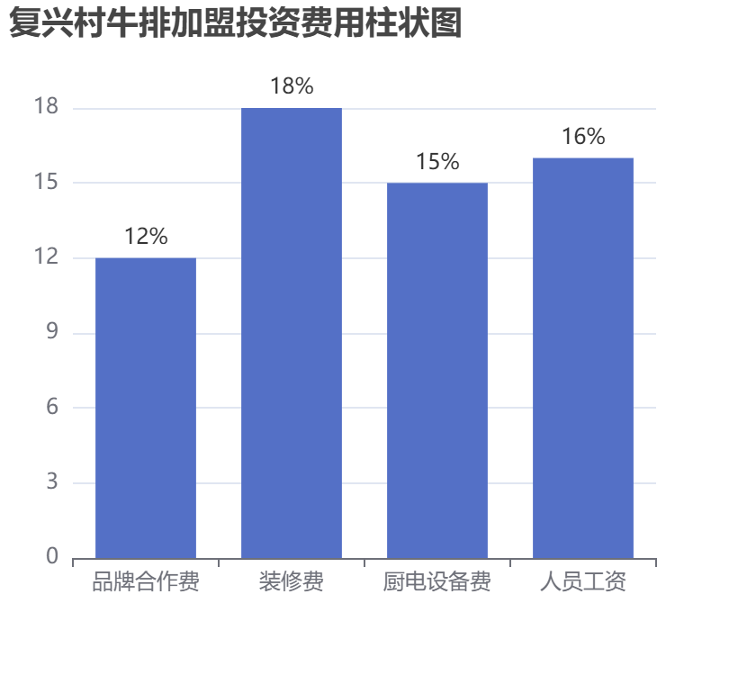 復興村牛排加盟投資費用柱狀圖表