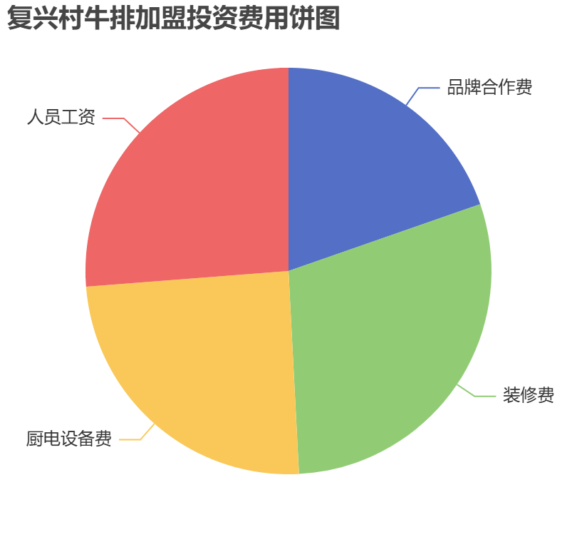 復興村牛排加盟投資費用餅狀圖表