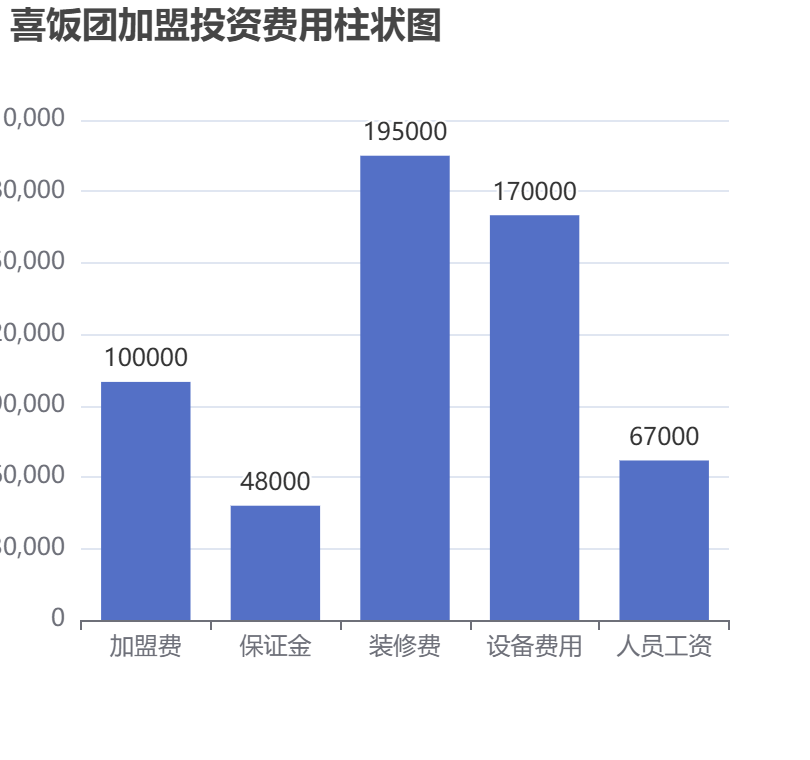 喜飯團加盟投資費用柱狀圖表