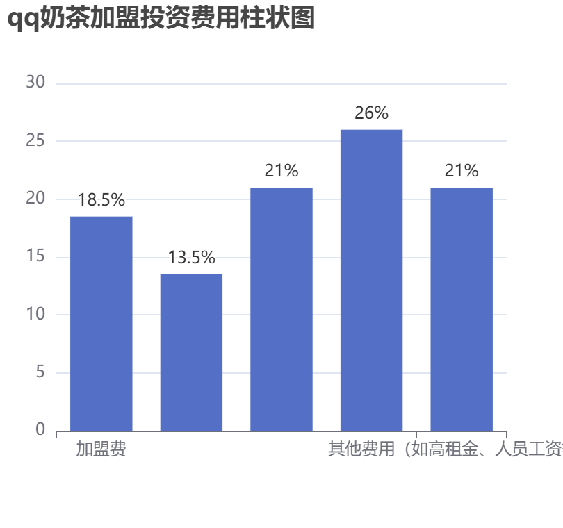 qq奶茶加盟投資費用柱狀圖表