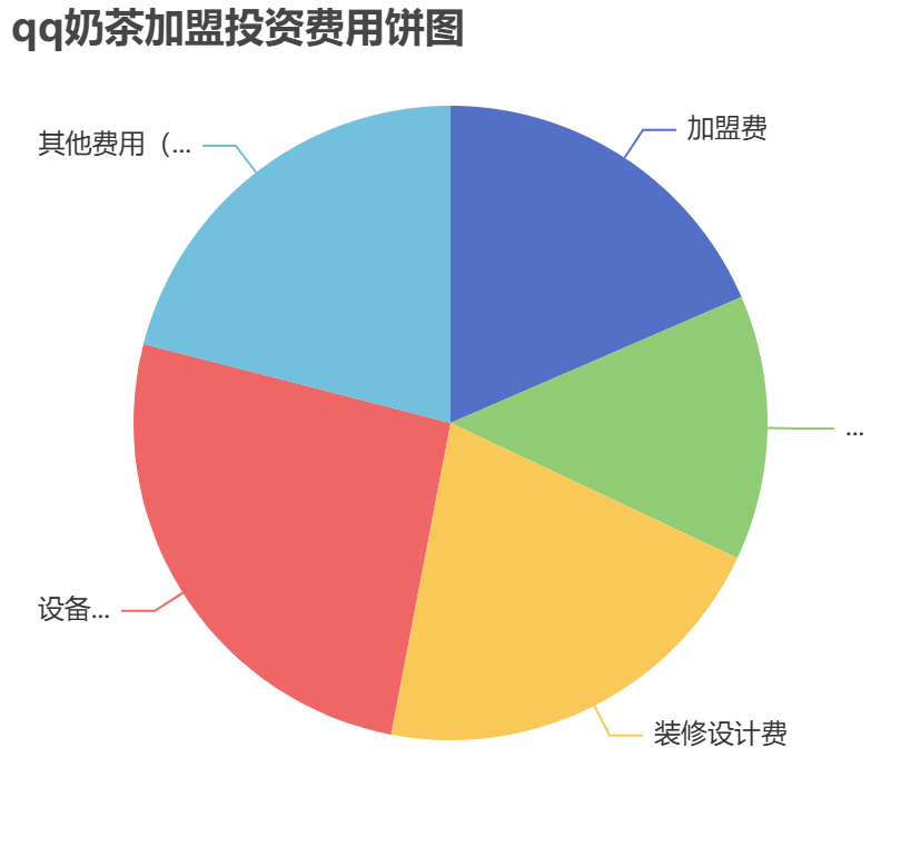 qq奶茶加盟投資費用餅狀圖表