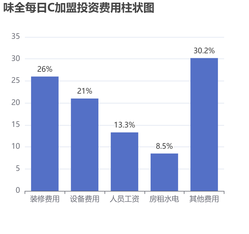 味全每日C加盟投資費用柱狀圖表