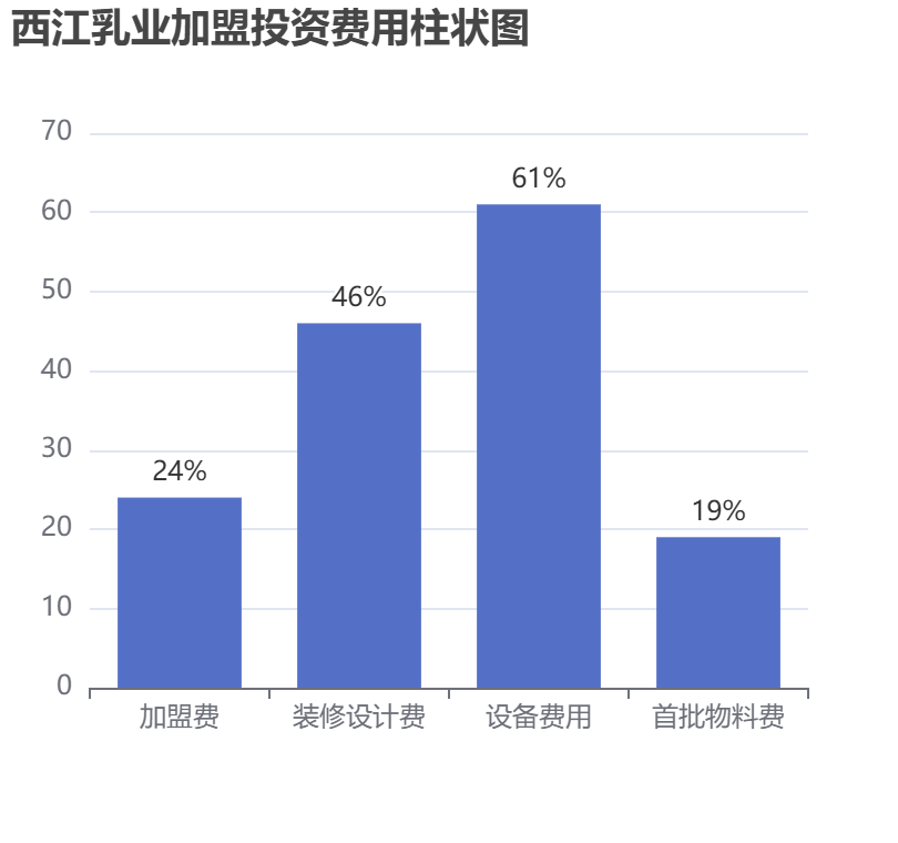 西江乳業加盟投資費用柱狀圖表