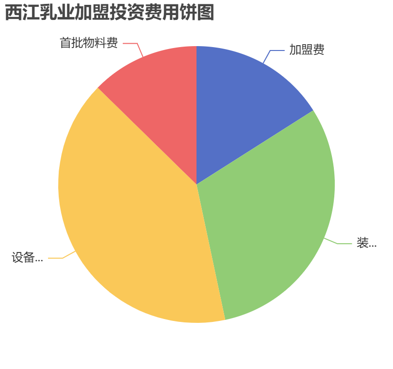 西江乳業加盟投資費用餅狀圖表