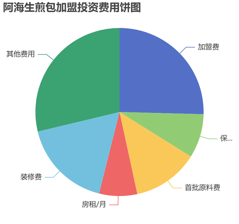 阿海生煎包加盟投資費用餅狀圖表