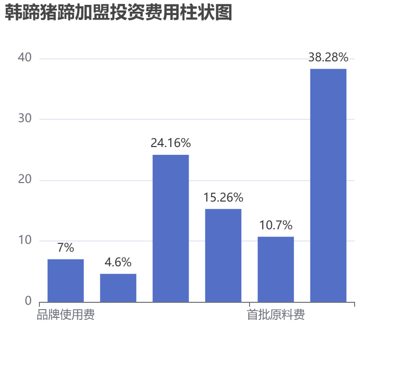 韓蹄豬蹄加盟投資費用柱狀圖表