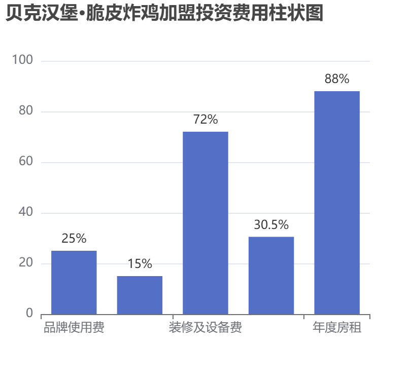 貝克漢堡·脆皮炸雞加盟投資費用柱狀圖表