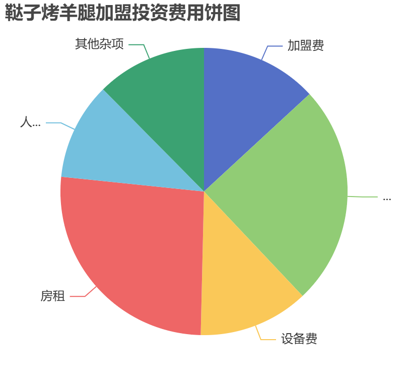 韃子烤羊腿加盟投資費用餅狀圖表