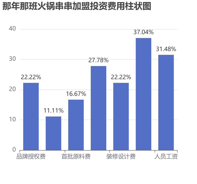 那年那班火鍋串串加盟投資費用柱狀圖表