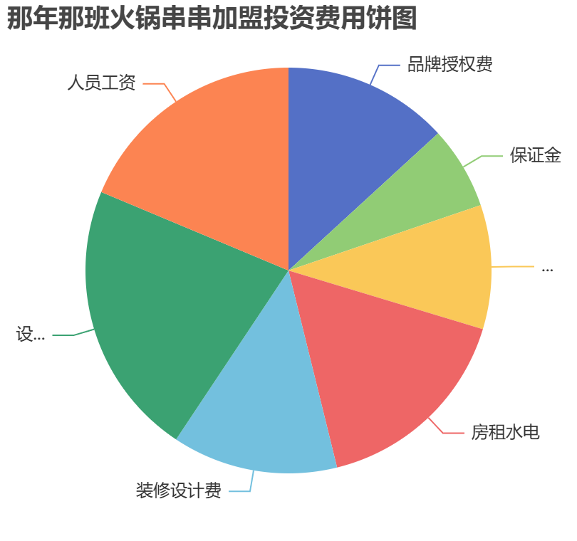 那年那班火鍋串串加盟投資費用餅狀圖表
