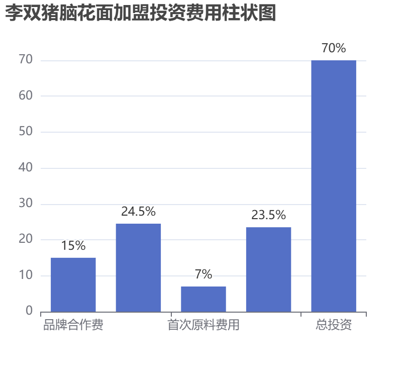 李雙豬腦花面加盟投資費用柱狀圖表